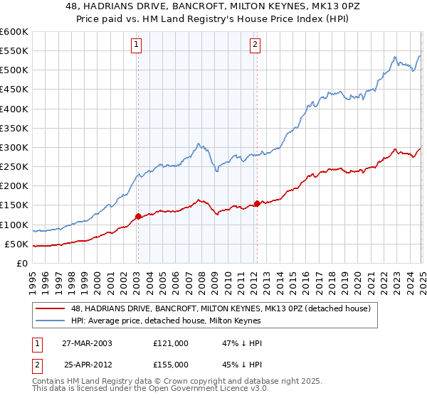 48, HADRIANS DRIVE, BANCROFT, MILTON KEYNES, MK13 0PZ: Price paid vs HM Land Registry's House Price Index