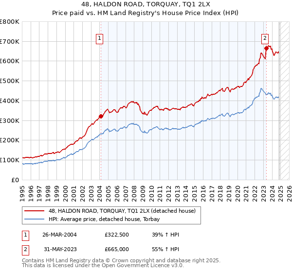 48, HALDON ROAD, TORQUAY, TQ1 2LX: Price paid vs HM Land Registry's House Price Index