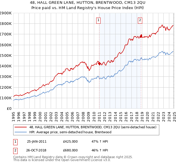 48, HALL GREEN LANE, HUTTON, BRENTWOOD, CM13 2QU: Price paid vs HM Land Registry's House Price Index