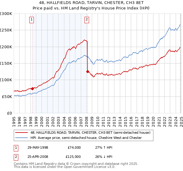 48, HALLFIELDS ROAD, TARVIN, CHESTER, CH3 8ET: Price paid vs HM Land Registry's House Price Index