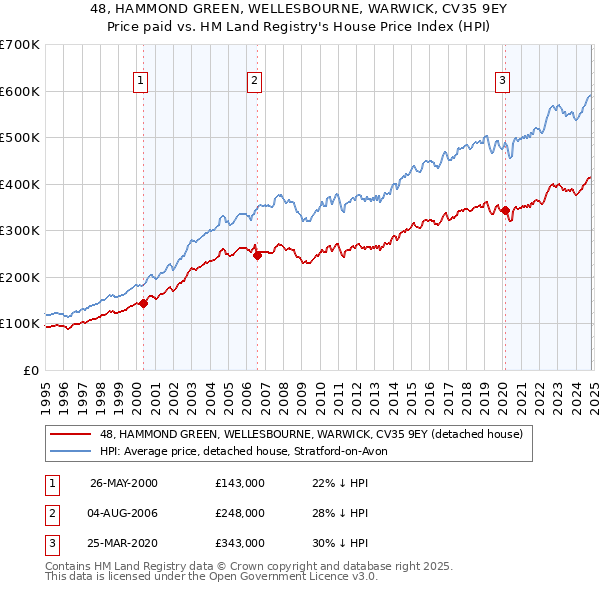 48, HAMMOND GREEN, WELLESBOURNE, WARWICK, CV35 9EY: Price paid vs HM Land Registry's House Price Index