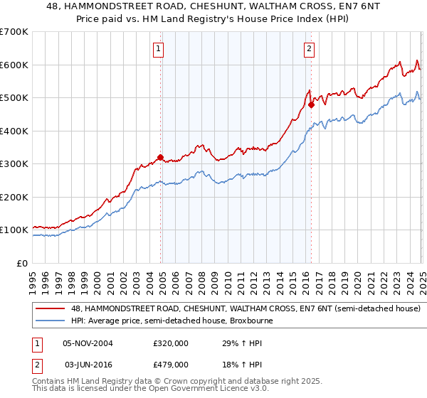 48, HAMMONDSTREET ROAD, CHESHUNT, WALTHAM CROSS, EN7 6NT: Price paid vs HM Land Registry's House Price Index