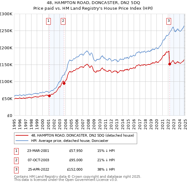 48, HAMPTON ROAD, DONCASTER, DN2 5DQ: Price paid vs HM Land Registry's House Price Index