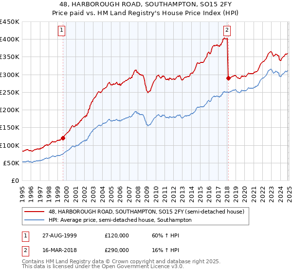 48, HARBOROUGH ROAD, SOUTHAMPTON, SO15 2FY: Price paid vs HM Land Registry's House Price Index