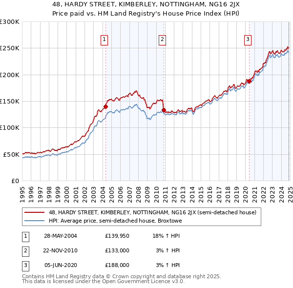 48, HARDY STREET, KIMBERLEY, NOTTINGHAM, NG16 2JX: Price paid vs HM Land Registry's House Price Index