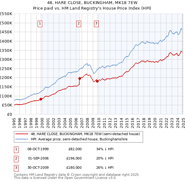 48, HARE CLOSE, BUCKINGHAM, MK18 7EW: Price paid vs HM Land Registry's House Price Index