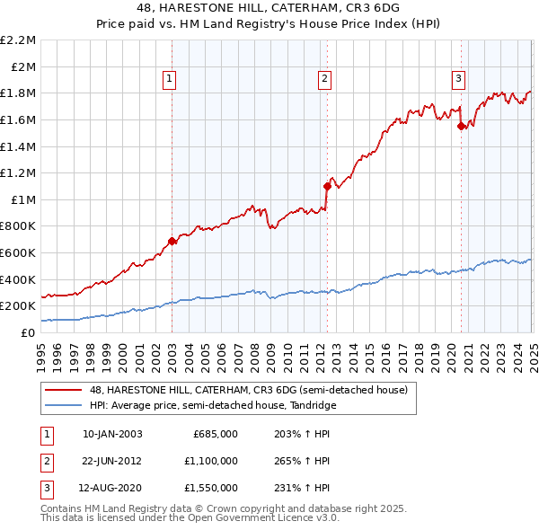 48, HARESTONE HILL, CATERHAM, CR3 6DG: Price paid vs HM Land Registry's House Price Index