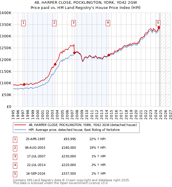 48, HARPER CLOSE, POCKLINGTON, YORK, YO42 2GW: Price paid vs HM Land Registry's House Price Index