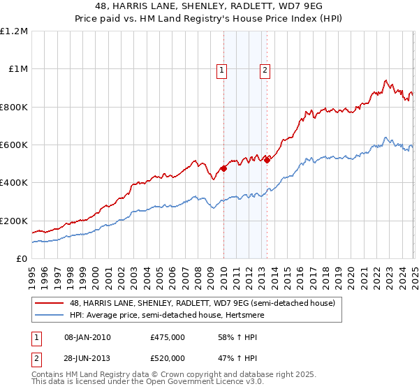 48, HARRIS LANE, SHENLEY, RADLETT, WD7 9EG: Price paid vs HM Land Registry's House Price Index