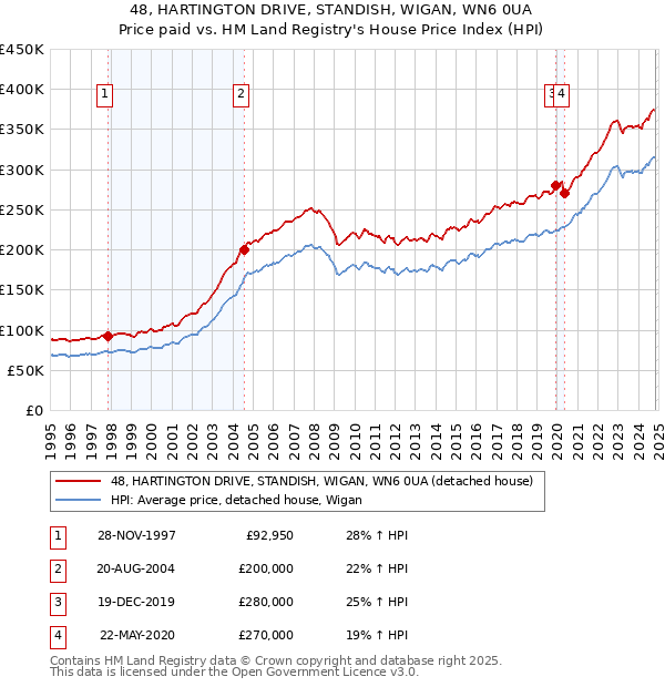 48, HARTINGTON DRIVE, STANDISH, WIGAN, WN6 0UA: Price paid vs HM Land Registry's House Price Index