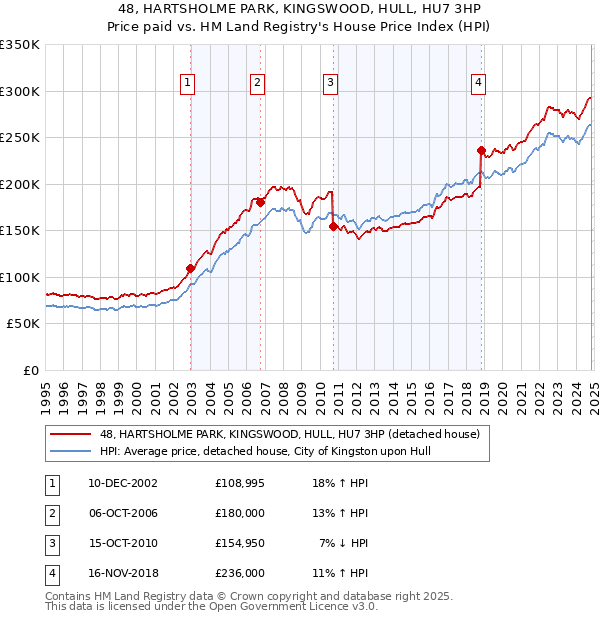 48, HARTSHOLME PARK, KINGSWOOD, HULL, HU7 3HP: Price paid vs HM Land Registry's House Price Index