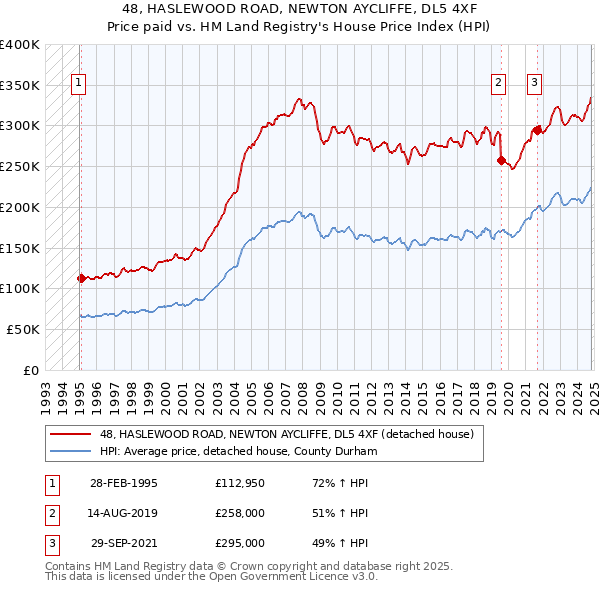 48, HASLEWOOD ROAD, NEWTON AYCLIFFE, DL5 4XF: Price paid vs HM Land Registry's House Price Index