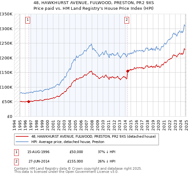 48, HAWKHURST AVENUE, FULWOOD, PRESTON, PR2 9XS: Price paid vs HM Land Registry's House Price Index