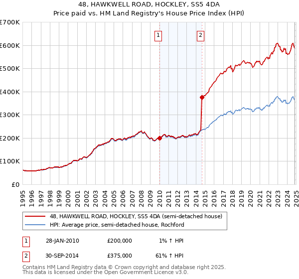 48, HAWKWELL ROAD, HOCKLEY, SS5 4DA: Price paid vs HM Land Registry's House Price Index