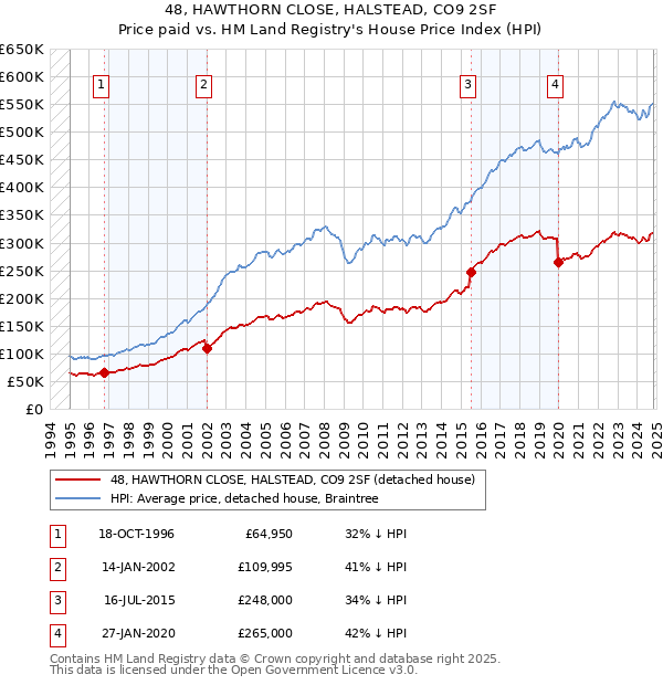 48, HAWTHORN CLOSE, HALSTEAD, CO9 2SF: Price paid vs HM Land Registry's House Price Index