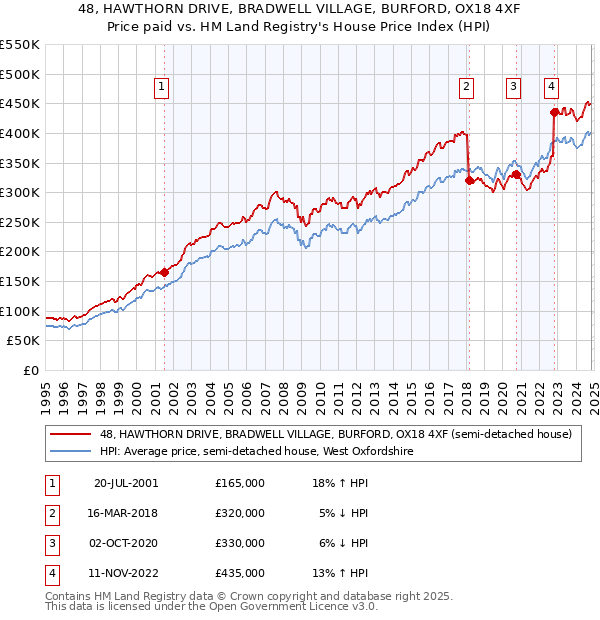 48, HAWTHORN DRIVE, BRADWELL VILLAGE, BURFORD, OX18 4XF: Price paid vs HM Land Registry's House Price Index