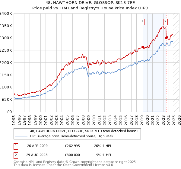 48, HAWTHORN DRIVE, GLOSSOP, SK13 7EE: Price paid vs HM Land Registry's House Price Index