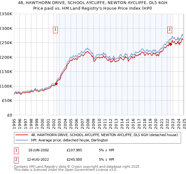 48, HAWTHORN DRIVE, SCHOOL AYCLIFFE, NEWTON AYCLIFFE, DL5 6GH: Price paid vs HM Land Registry's House Price Index