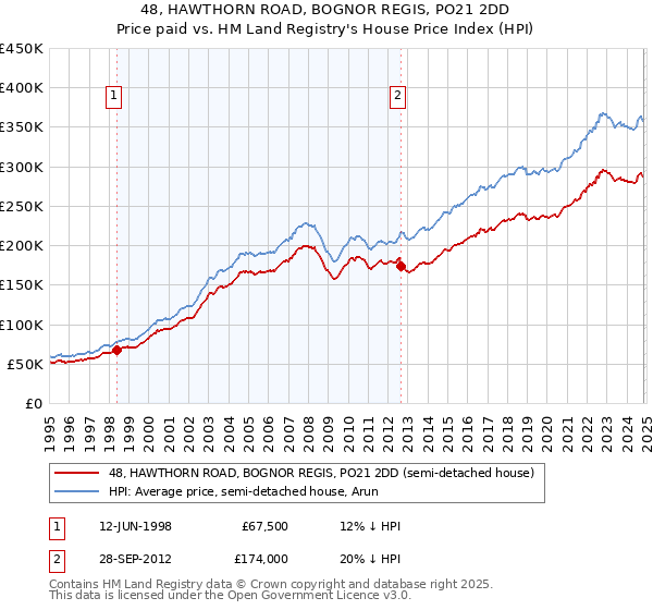 48, HAWTHORN ROAD, BOGNOR REGIS, PO21 2DD: Price paid vs HM Land Registry's House Price Index