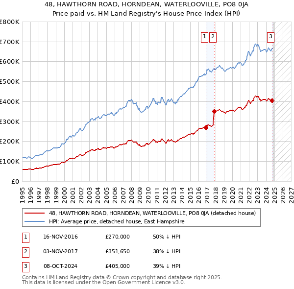 48, HAWTHORN ROAD, HORNDEAN, WATERLOOVILLE, PO8 0JA: Price paid vs HM Land Registry's House Price Index