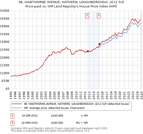 48, HAWTHORNE AVENUE, HATHERN, LOUGHBOROUGH, LE12 5LP: Price paid vs HM Land Registry's House Price Index