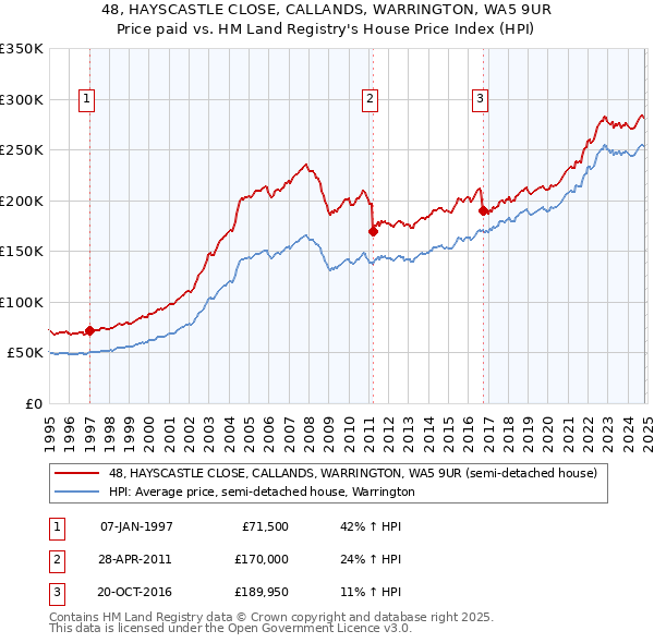 48, HAYSCASTLE CLOSE, CALLANDS, WARRINGTON, WA5 9UR: Price paid vs HM Land Registry's House Price Index