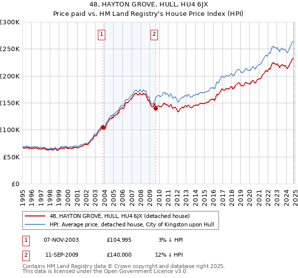 48, HAYTON GROVE, HULL, HU4 6JX: Price paid vs HM Land Registry's House Price Index