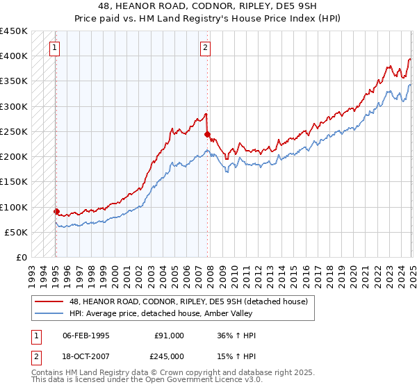 48, HEANOR ROAD, CODNOR, RIPLEY, DE5 9SH: Price paid vs HM Land Registry's House Price Index