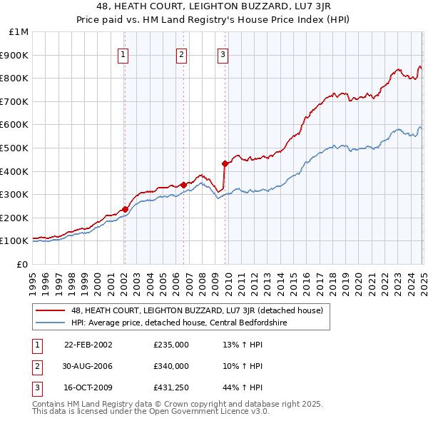 48, HEATH COURT, LEIGHTON BUZZARD, LU7 3JR: Price paid vs HM Land Registry's House Price Index