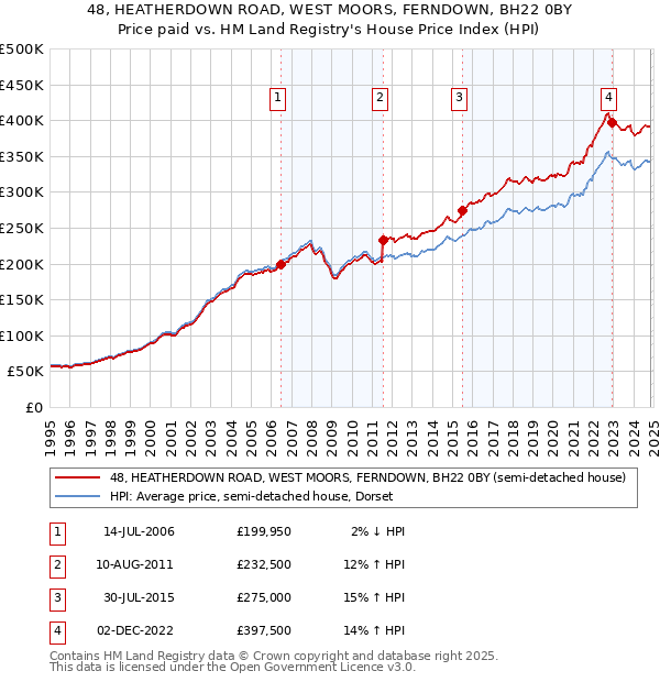 48, HEATHERDOWN ROAD, WEST MOORS, FERNDOWN, BH22 0BY: Price paid vs HM Land Registry's House Price Index