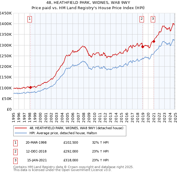 48, HEATHFIELD PARK, WIDNES, WA8 9WY: Price paid vs HM Land Registry's House Price Index