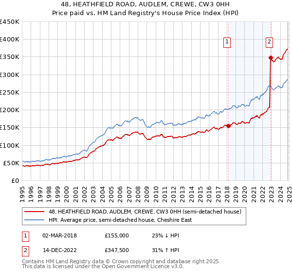 48, HEATHFIELD ROAD, AUDLEM, CREWE, CW3 0HH: Price paid vs HM Land Registry's House Price Index