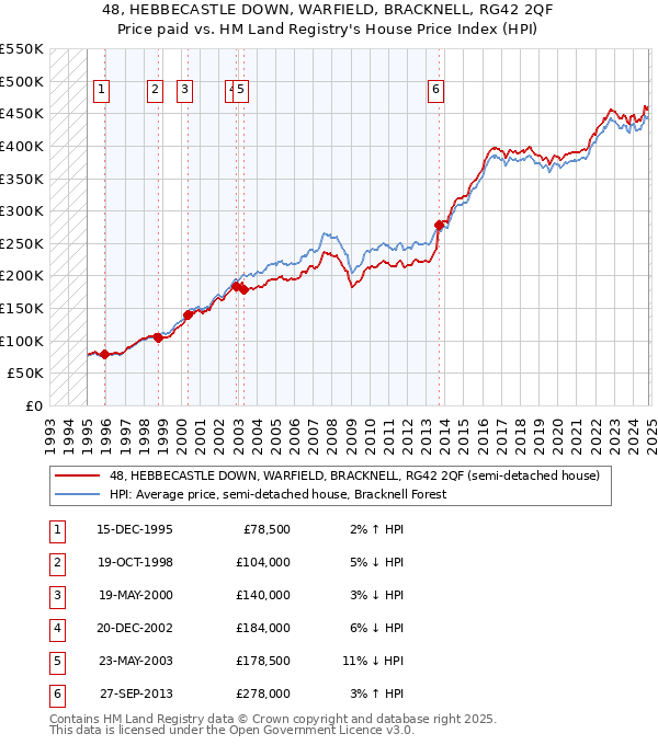 48, HEBBECASTLE DOWN, WARFIELD, BRACKNELL, RG42 2QF: Price paid vs HM Land Registry's House Price Index