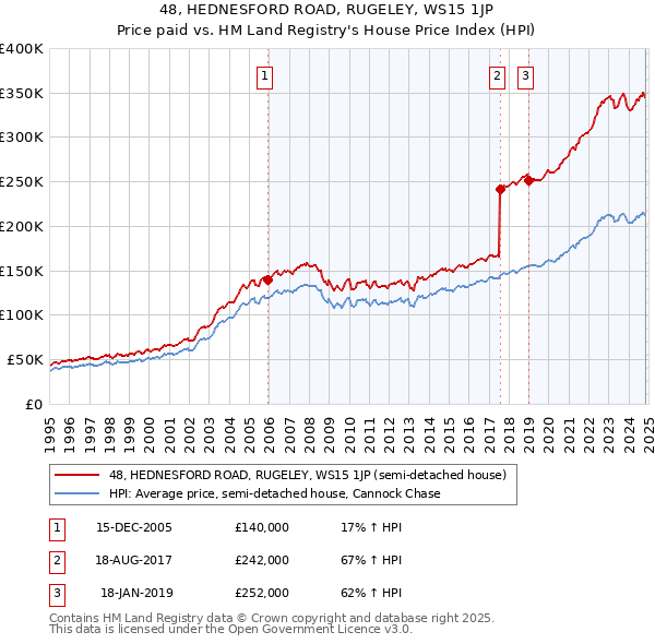 48, HEDNESFORD ROAD, RUGELEY, WS15 1JP: Price paid vs HM Land Registry's House Price Index