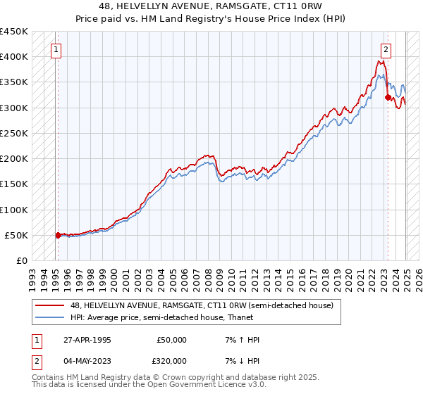 48, HELVELLYN AVENUE, RAMSGATE, CT11 0RW: Price paid vs HM Land Registry's House Price Index