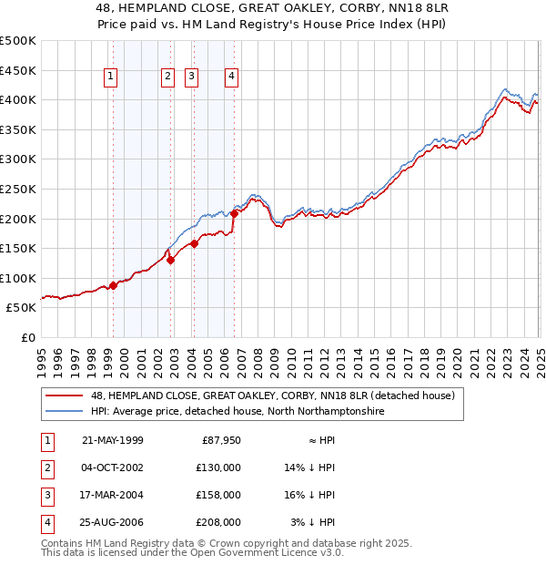 48, HEMPLAND CLOSE, GREAT OAKLEY, CORBY, NN18 8LR: Price paid vs HM Land Registry's House Price Index