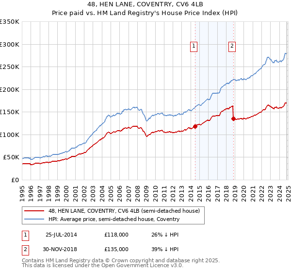 48, HEN LANE, COVENTRY, CV6 4LB: Price paid vs HM Land Registry's House Price Index