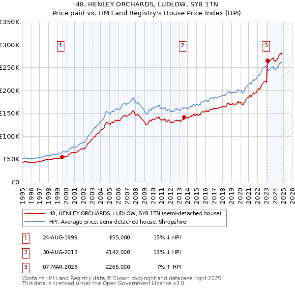 48, HENLEY ORCHARDS, LUDLOW, SY8 1TN: Price paid vs HM Land Registry's House Price Index