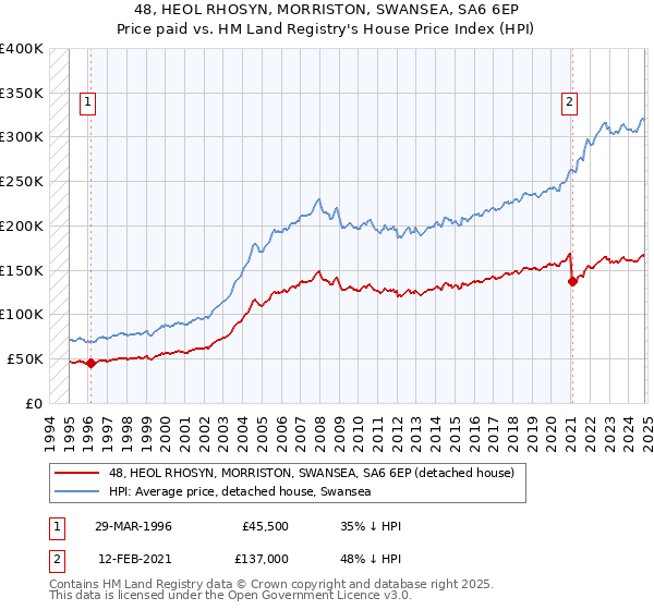 48, HEOL RHOSYN, MORRISTON, SWANSEA, SA6 6EP: Price paid vs HM Land Registry's House Price Index