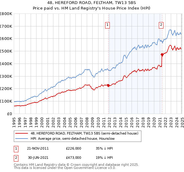 48, HEREFORD ROAD, FELTHAM, TW13 5BS: Price paid vs HM Land Registry's House Price Index