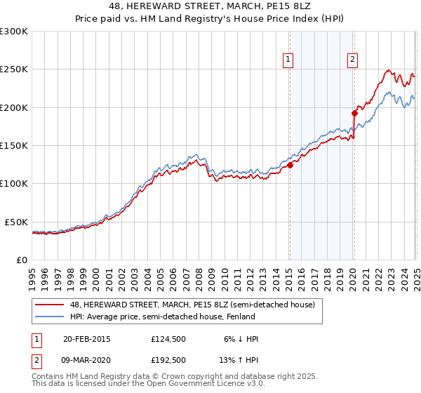 48, HEREWARD STREET, MARCH, PE15 8LZ: Price paid vs HM Land Registry's House Price Index