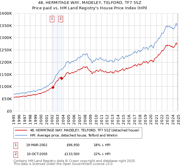 48, HERMITAGE WAY, MADELEY, TELFORD, TF7 5SZ: Price paid vs HM Land Registry's House Price Index