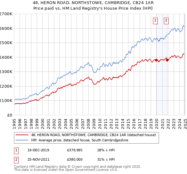 48, HERON ROAD, NORTHSTOWE, CAMBRIDGE, CB24 1AR: Price paid vs HM Land Registry's House Price Index