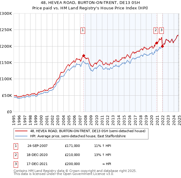 48, HEVEA ROAD, BURTON-ON-TRENT, DE13 0SH: Price paid vs HM Land Registry's House Price Index