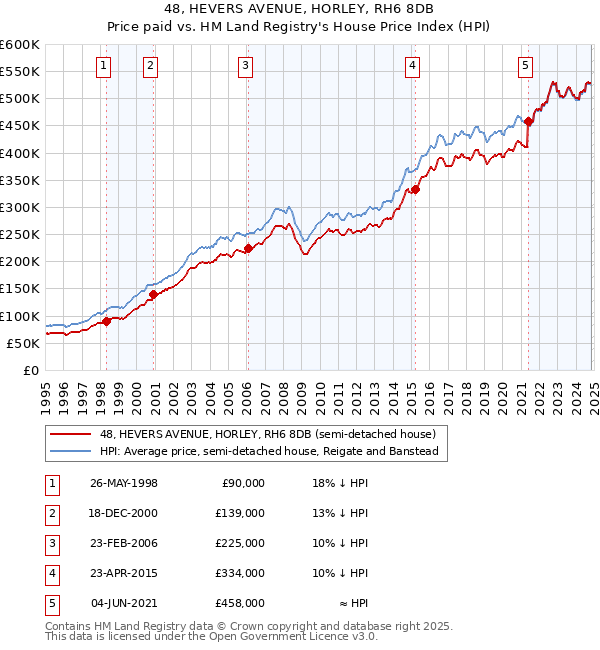 48, HEVERS AVENUE, HORLEY, RH6 8DB: Price paid vs HM Land Registry's House Price Index