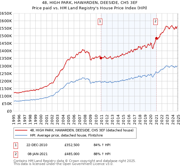 48, HIGH PARK, HAWARDEN, DEESIDE, CH5 3EF: Price paid vs HM Land Registry's House Price Index