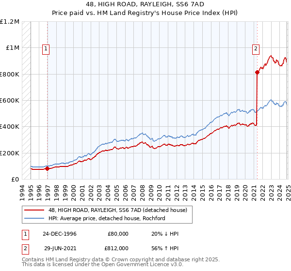 48, HIGH ROAD, RAYLEIGH, SS6 7AD: Price paid vs HM Land Registry's House Price Index