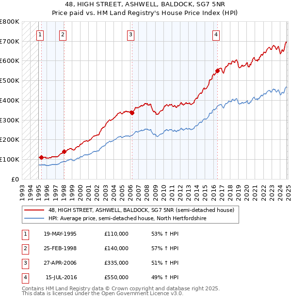 48, HIGH STREET, ASHWELL, BALDOCK, SG7 5NR: Price paid vs HM Land Registry's House Price Index