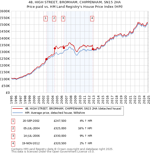 48, HIGH STREET, BROMHAM, CHIPPENHAM, SN15 2HA: Price paid vs HM Land Registry's House Price Index