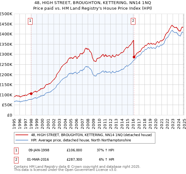 48, HIGH STREET, BROUGHTON, KETTERING, NN14 1NQ: Price paid vs HM Land Registry's House Price Index